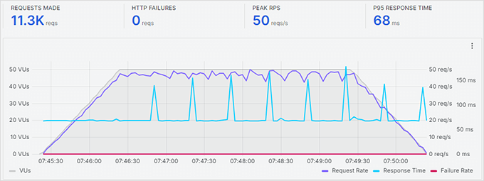 GreenGeeks stress test result GreenGeeks stress test result