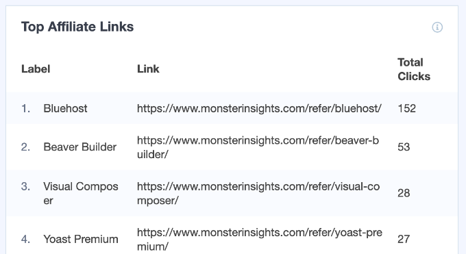 Top Affiliate Links Report Top Affiliate Links Report