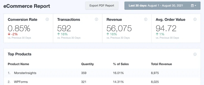 MonsterInsights eCommerce report MonsterInsights eCommerce report