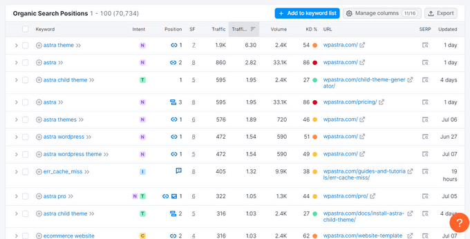 SEMRush Organic Search Position Tracking Semrush Organic Search Position Tracking