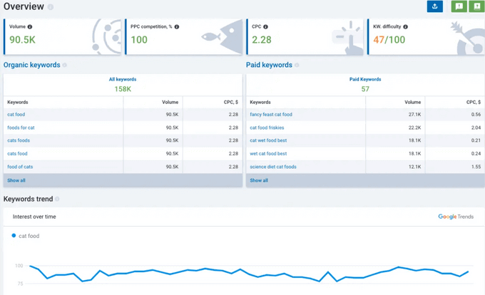 Keyword overview in Serpstat Keyword overview in Serpstat