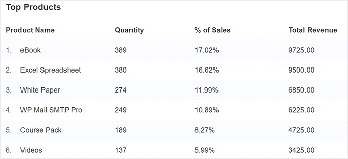 View top performing products