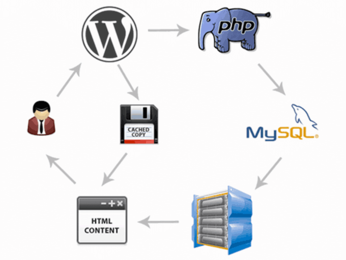 wordpress-caching How caching works in WordPress