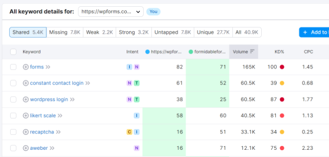 Missing keywords to target Keyword gap report