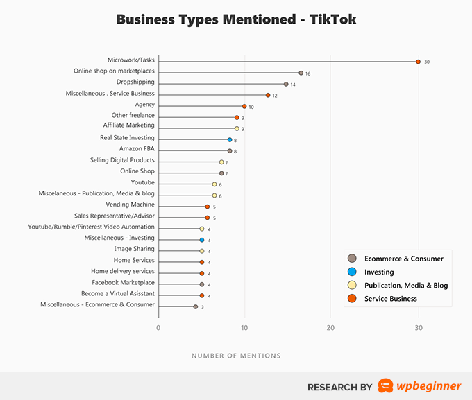 Business Types Mentioned on TikTok Videos Business Types Mentioned on TikTok Videos