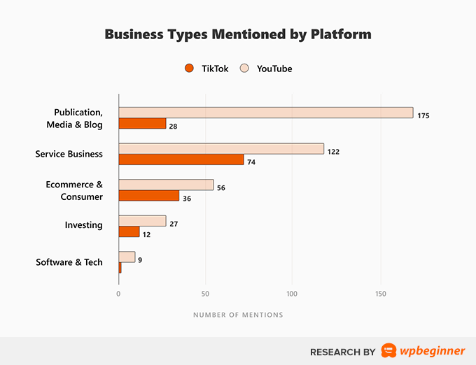 Business Types Mentioned by Platform on YouTube and TikTok Business Types Mentioned by Platform on YouTube and TikTok
