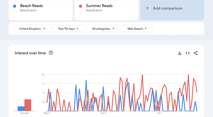 Compare the graph for different keywords Compare the graph for different keywords