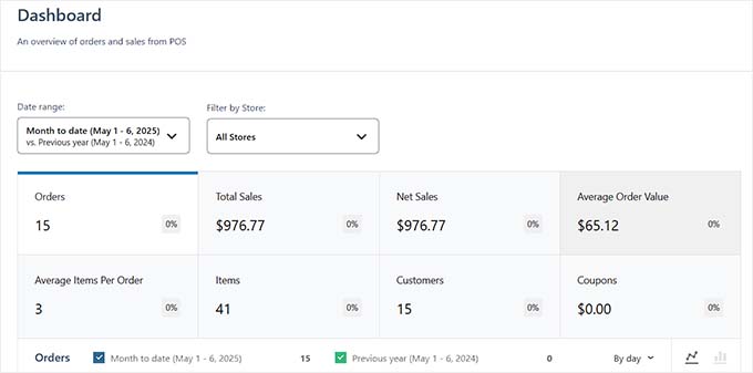 Yith POS dashboard