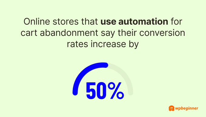 merge-tags-funnelkit Online stores that use automation for cart abandonment say their conversion rates increase by 50%.