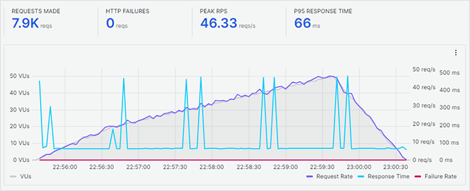 Hostinger stress test results Hostinger stress test results