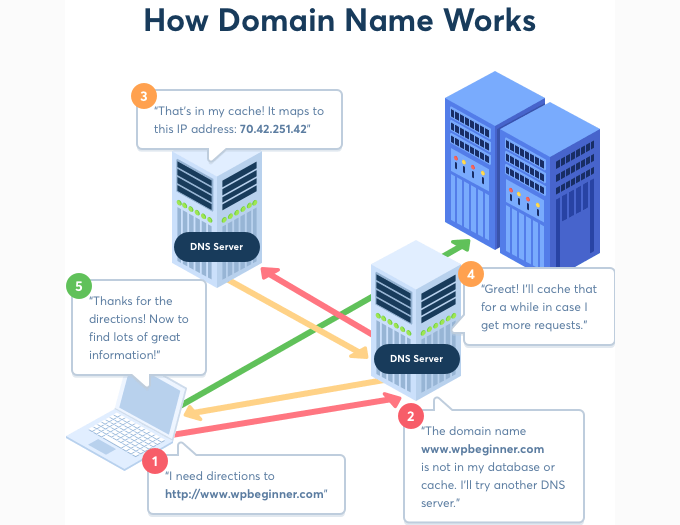 How domain name system works How domain name system works