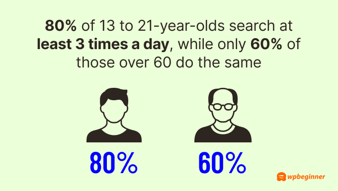 80% of 13 to 21-year-olds search at least 3 times a day, while only 60% of those over 60 do the same. 80% of 13 to 21-year-olds search at least 3 times a day, while only 60% of those over 60 do the same.