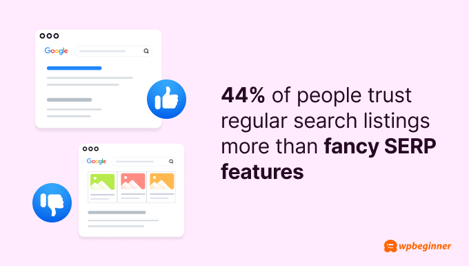 44% of people trust regular search listings more than fancy SERP features. 44% of people trust regular search listings more than fancy SERP features.