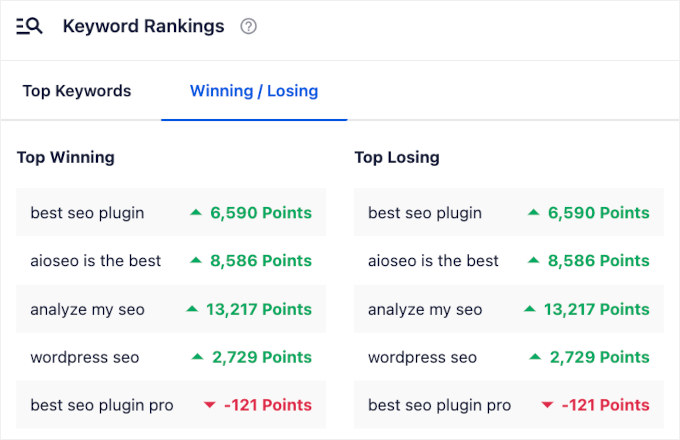 Seeing the top winning and losing keywords in AIOSEO Search Stats Seeing the top winning and losing keywords in AIOSEO Search Stats